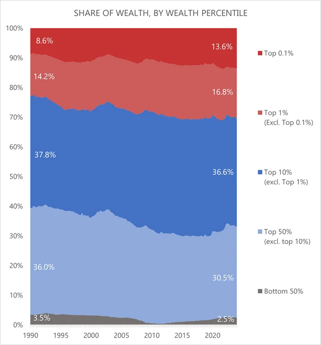 wealth-distribution-in-the-us-by-wealth-percentile-1990-2024-v0-aq601daf54cd1.png