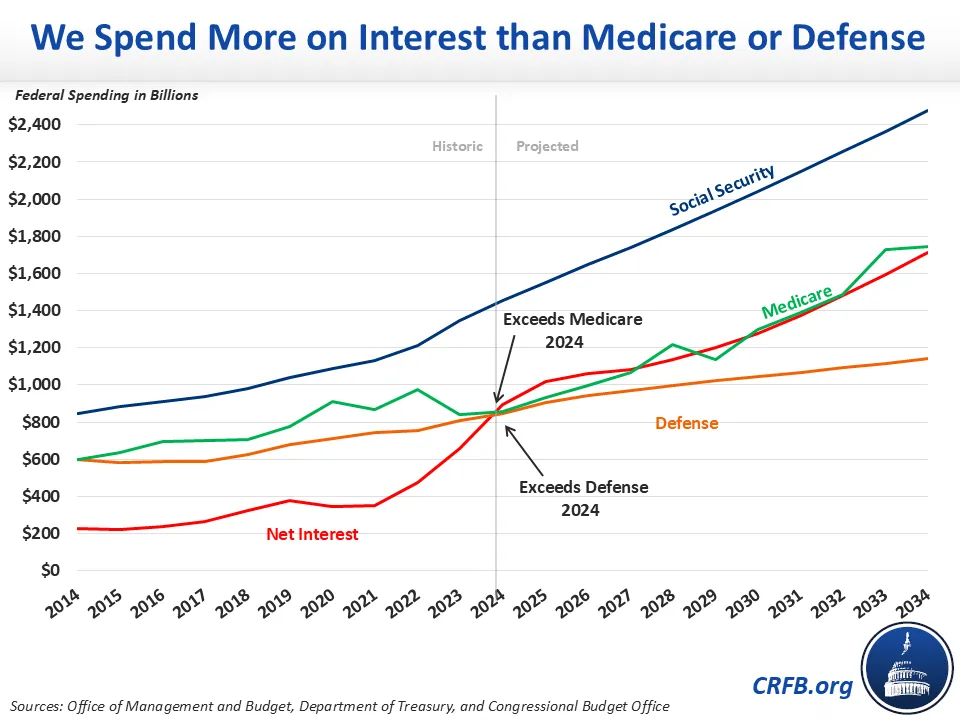 Line chart: net interest surpasses Medicare and defense