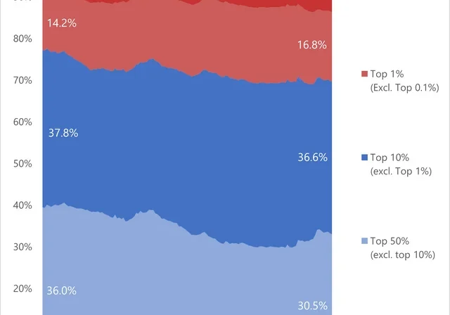 wealth-distribution-in-the-us-by-wealth-percentile-1990-2024-v0-aq601daf54cd1.png